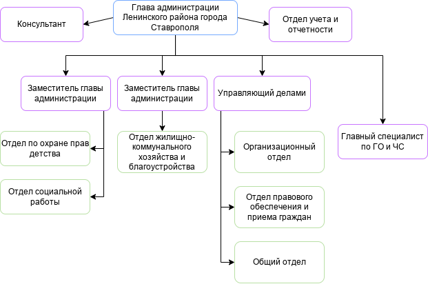 Структурная схема администрации Ленинского района города Ставрополя.